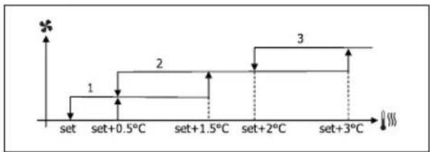 DAIKIN FWD08AAFN6V3 - VENTILAZIONE A GRADINI - 5