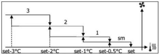 DAIKIN FWD08AAFN6V3 - СТУПЕНЧАТАЯ ВЕНТИЛЯЦИЯ - 4