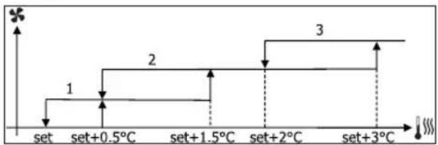DAIKIN FWD08AAFN6V3 - СТУПЕНЧАТАЯ ВЕНТИЛЯЦИЯ - 6