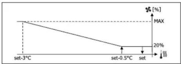 DAIKIN FWD08AAFN6V3 - MODULATING VENTILATION - 5