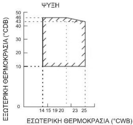 DAIKIN FTXC50BV1B - ΕΥΡΟΣ ΛΕΙΤΟΥΡΓΙΑΣ - 1