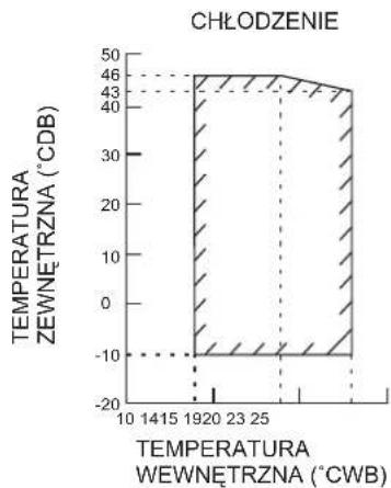 DAIKIN FTXC50BV1B - ZAKRES OPERACYJNY - 3