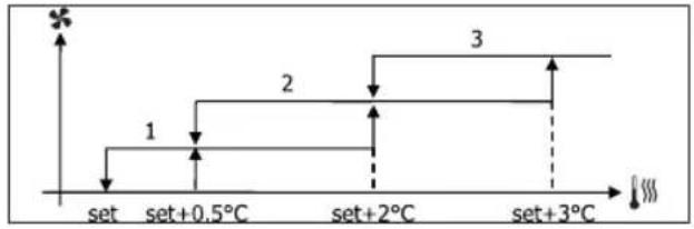 DAIKIN FWD10AAFN6V3 - VENTILATIE IN STAPPEN - 2