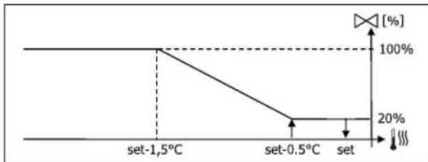 DAIKIN FWD10AAFN6V3 - VÁLVULA DE ENCENDIDO/APAGADO - 5