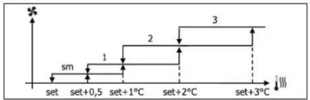 DAIKIN FWD10AAFN6V3 - СТУПЕНЧАТАЯ ВЕНТИЛЯЦИЯ - 3