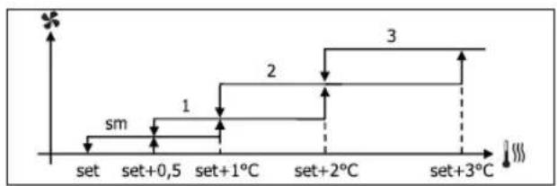 DAIKIN FWD10AAFN6V3 - FOKOZATOS SZELLÖZÉS - 3