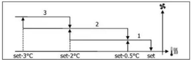 DAIKIN FWD10AAFN6V3 - VENTILATIE IN STAPPEN - 3