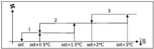 DAIKIN FWD10AAFN6V3 - VENTILATIE IN STAPPEN - 6