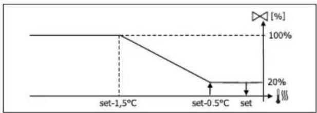 DAIKIN FWD10AAFN6V3 - VALVOLA ON/OFF - 5