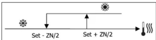DAIKIN FWD04ACFN6V3 - LOGIQUES DE RÉGLAGE COMMUTATION REFROIDISSEMENT/CHAUFFAGE - 2