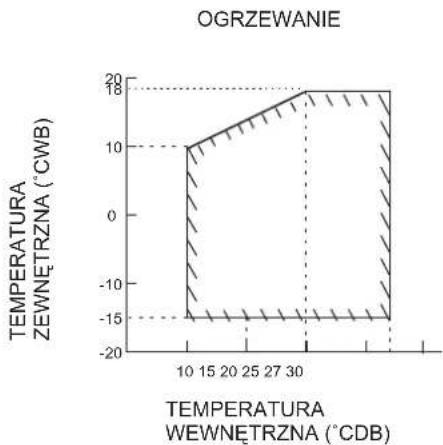 DAIKIN FTXC20BV1B - ZAKRES OPERACYJNY - 4
