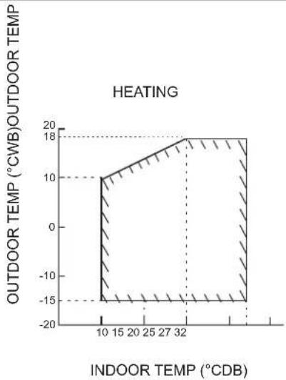 DAIKIN FTXC20BV1B - OPERATING RANGE - 2