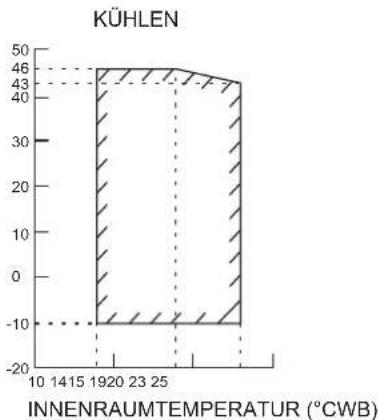 DAIKIN FTXC20BV1B - BETRIEBSBEREICH - 3
