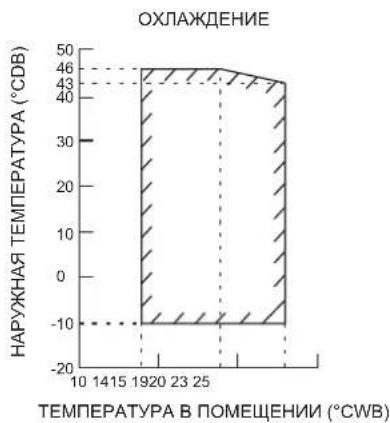 DAIKIN FTXC20BV1B - РАБОЧИЙ ДИАПАЗОН - 1