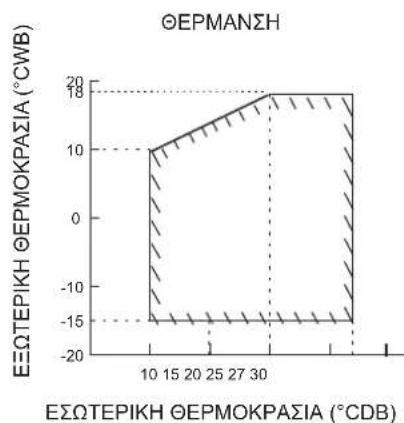 DAIKIN FTXC20BV1B - ΕΥΡΟΣ ΛΕΙΤΟΥΡΓΙΑΣ - 4