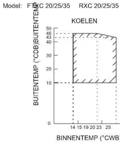 DAIKIN FTXC20BV1B - WERKINGSBEREIK - 1
