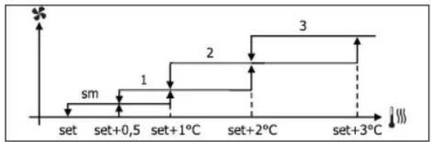 DAIKIN FWD04AATN6V3 - FOKOZATOS SZELLÖZÉS - 3