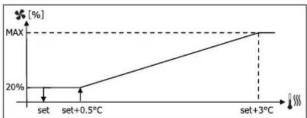 DAIKIN FWD04AATN6V3 - VENTILATIE IN STAPPEN - 12
