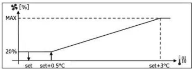 DAIKIN FWD04ACTN6V3 - MODULATING VENTILATION - 4