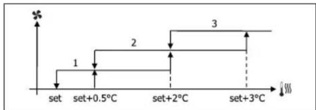DAIKIN FWD04ACTN6V3 - VENTILAZIONE A GRADINI - 1