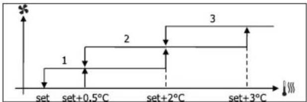 DAIKIN FWD04ACTN6V3 - FOKOZATOS SZELLÖZÉS - 2