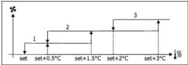 DAIKIN FWD12ACFN6V3 - STUFENWEISE BELÜFTUNG - 6