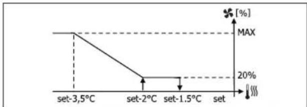 DAIKIN FWD12ACTN6V3 - MODULATING VENTILATION - 6