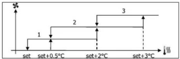 DAIKIN FWD12ACTN6V3 - VENTILATIE IN STAPPEN - 1