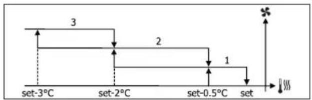 DAIKIN FWD12ACTN6V3 - VENTILATIE IN STAPPEN - 2