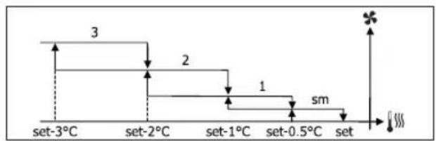 DAIKIN FWD12ACTN6V3 - VENTILATIE IN STAPPEN - 4