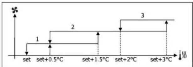 DAIKIN FWD12ACTN6V3 - STUFENWEISE BELUFTUNG - 8