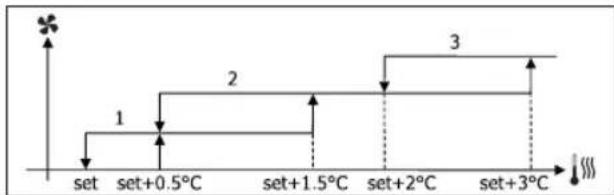 DAIKIN FWD12ACTN6V3 - VENTILATION A PALIERS - 7
