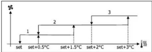 DAIKIN FWD12ACTN6V3 - STUFENWEISE BELUFTUNG - 6