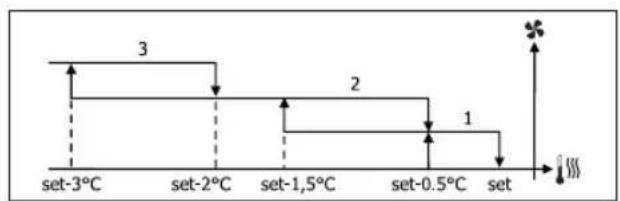 DAIKIN FWD12ACTN6V3 - VENTILATIE IN STAPPEN - 6