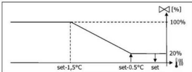 DAIKIN FWD12ACTN6V3 - VÁLVULA MODULANTE - 3