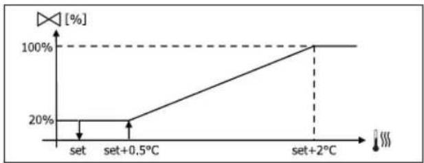 DAIKIN FWD12ACTN6V3 - MODULACIOS SZELEP - 1