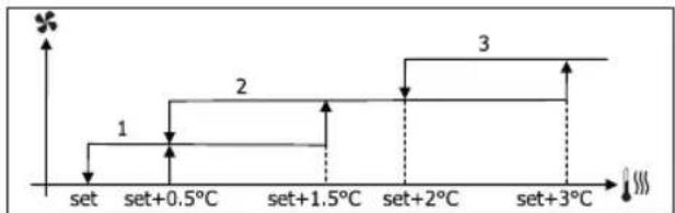 DAIKIN FWD12ACTN6V3 - VENTILACION POR GRADOS - 6