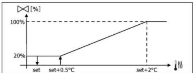 DAIKIN FWD12ACTN6V3 - MODULERENDE KLEP - 1