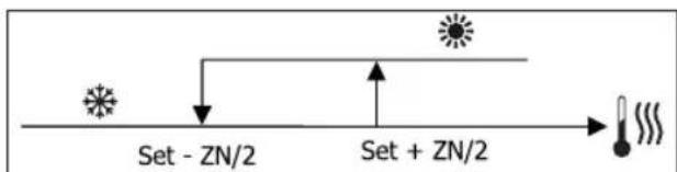 DAIKIN FWD12ACTN6V3 - LOGIQUES DE RÉGLAGE COMMUTATION REFROIDISSEMENT/CHAUFFAGE - 3