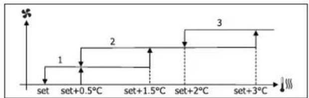 DAIKIN FWD12ACTN6V3 - VENTILATIE IN STAPPEN - 5