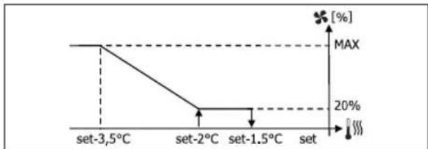 DAIKIN FWD12ACTN6V3 - VENTILAZIONE MODULANTE - 6