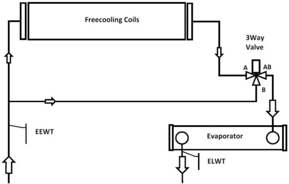 DAIKIN EWAD890C-XL - Sistema de freecooling con válvula de 3 vías - 1