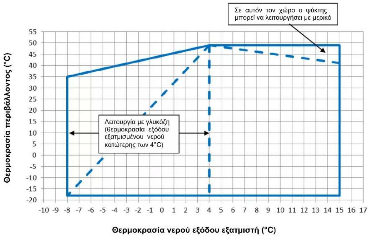 DAIKIN EWAD190TZPS - Λειτουργία - 4