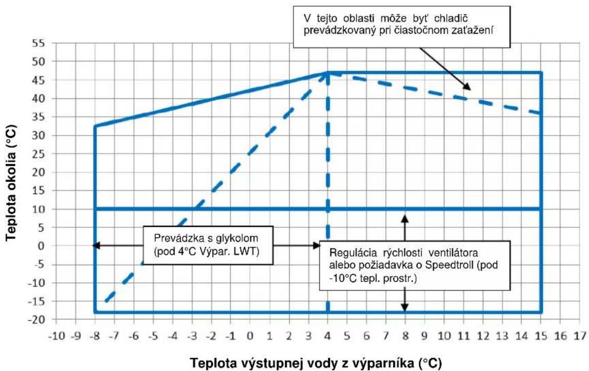 DAIKIN EWAD190TZPS - Prevádzka - 3