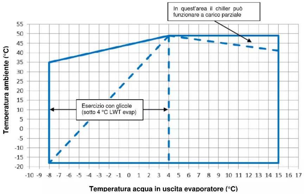 DAIKIN EWAD225TZPS - Funzionamento - 4