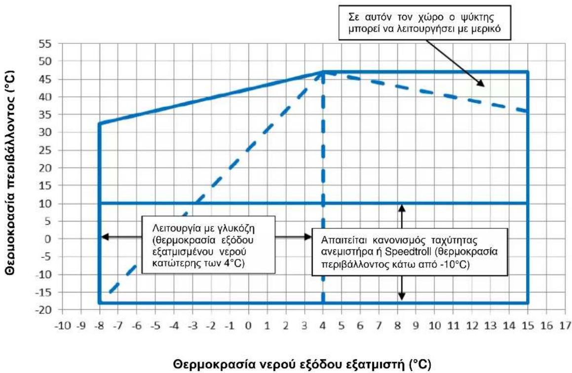 DAIKIN EWAD295TZPR - Λειτουργία - 3