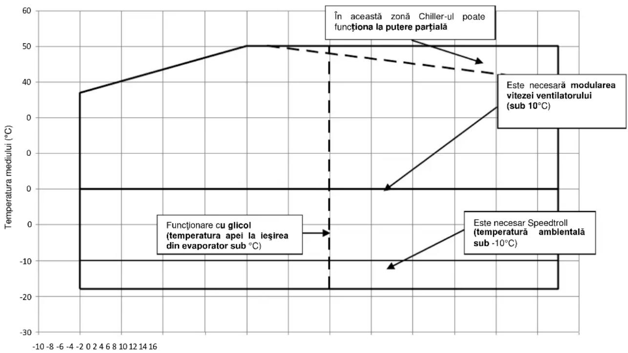 DAIKIN EWADC15CZXR - Functionare - 2