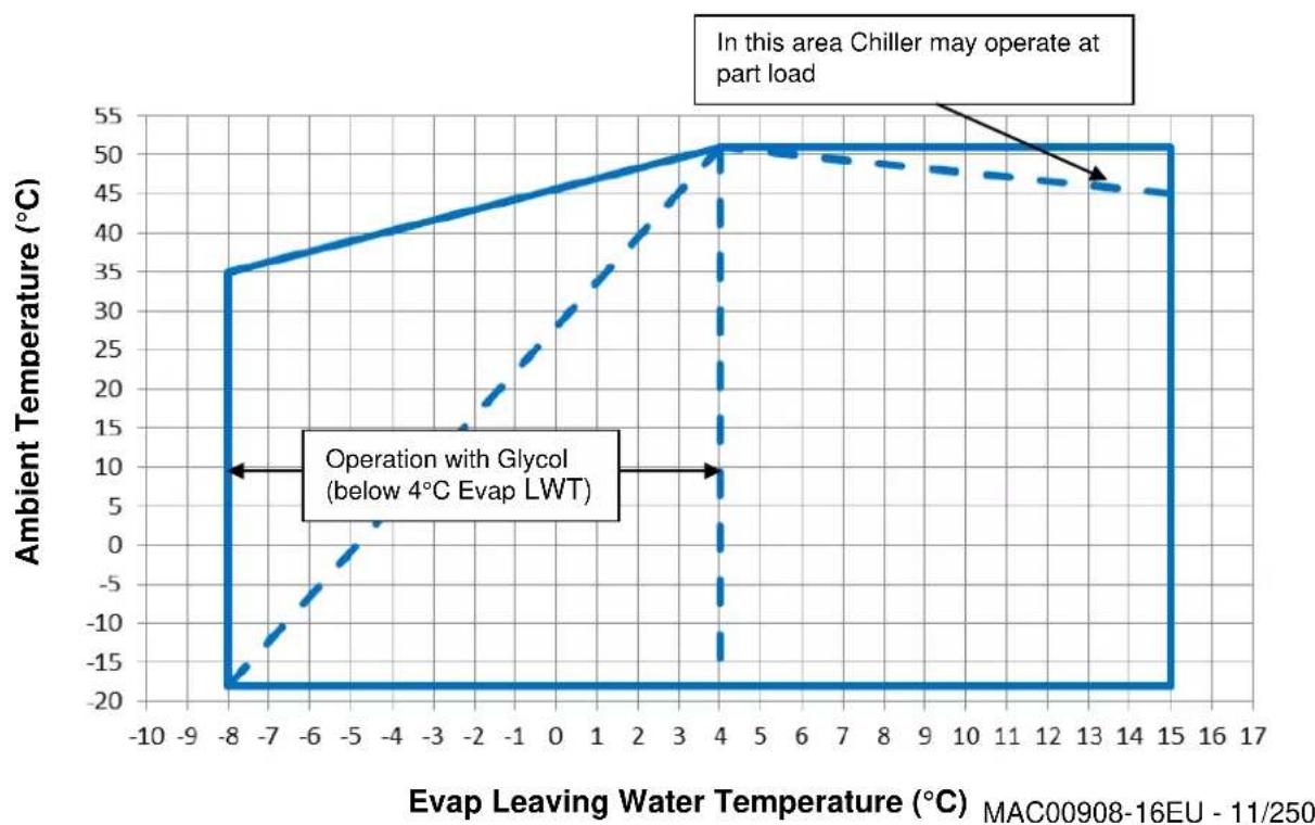 DAIKIN EWAD250TZPR - Operation - 7