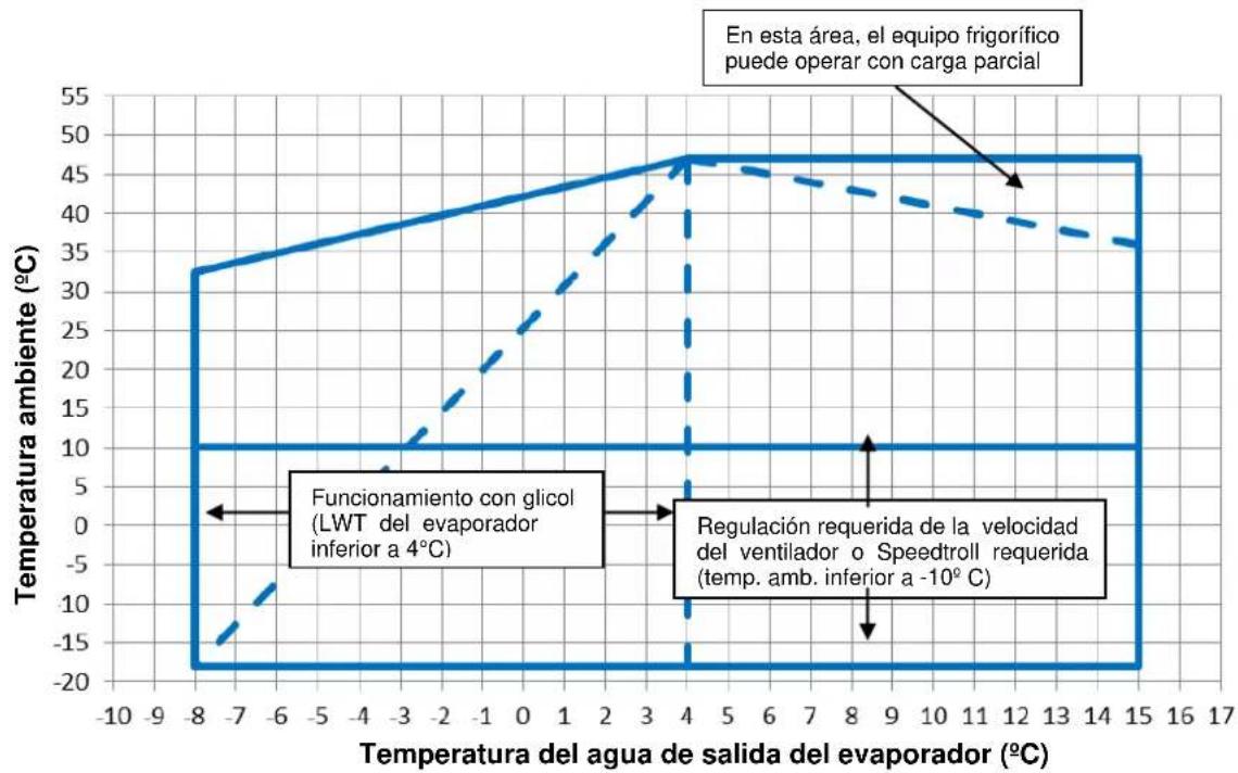 DAIKIN EWAD250TZPR - Funcionamiento - 3