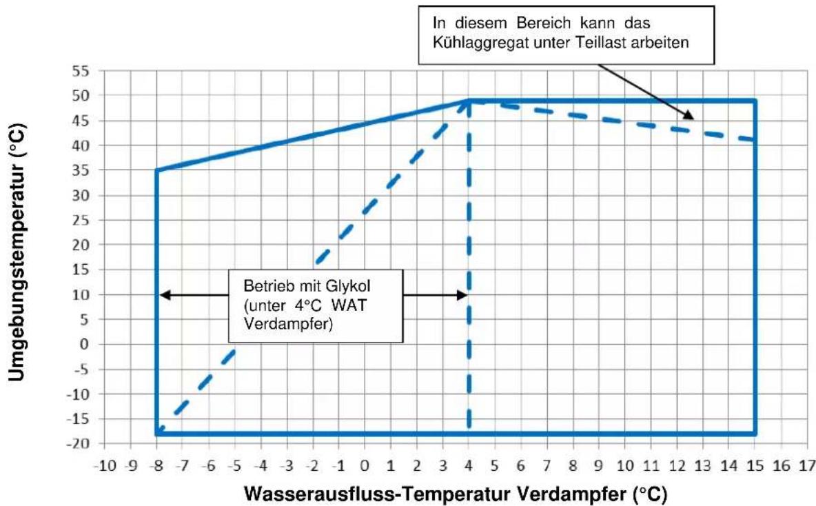 DAIKIN EWAD380TZPS - Betrieb - 4